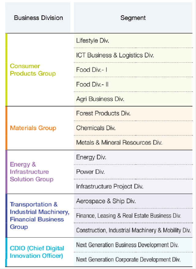 Marubeni Corporation's Key Business Divisions And Segments