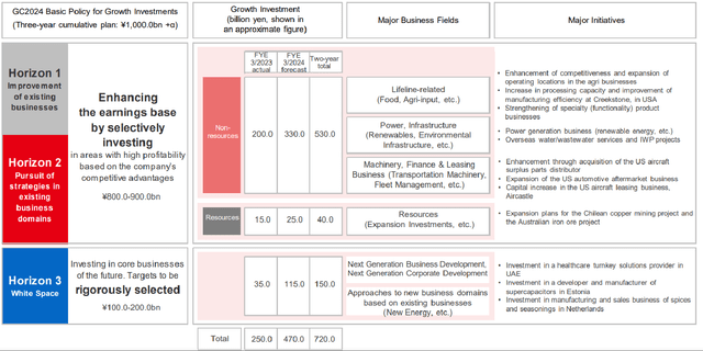 Marubeni Corporation's Investment Pipeline