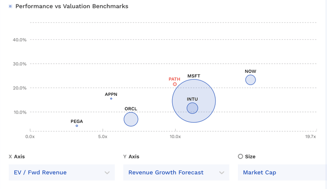 PATH Valuation Vs Peers