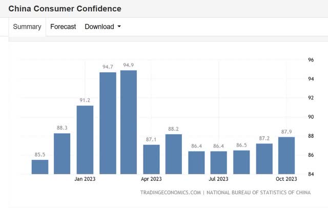 China consumer confidence