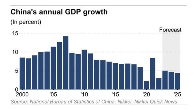 GDP forecast