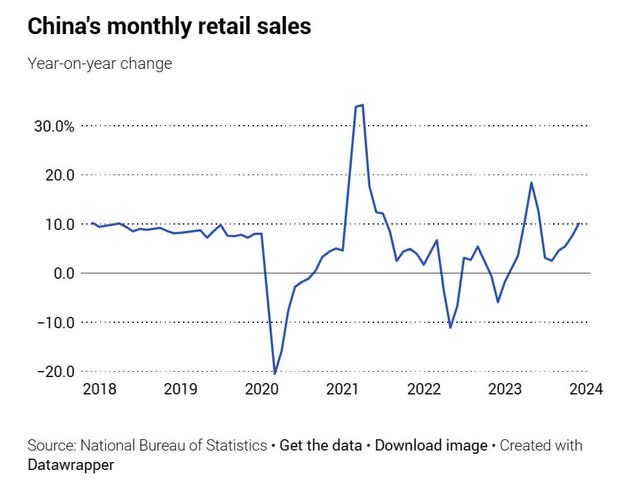 Retail sales