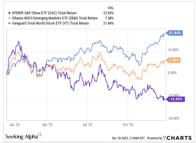 YTD performance