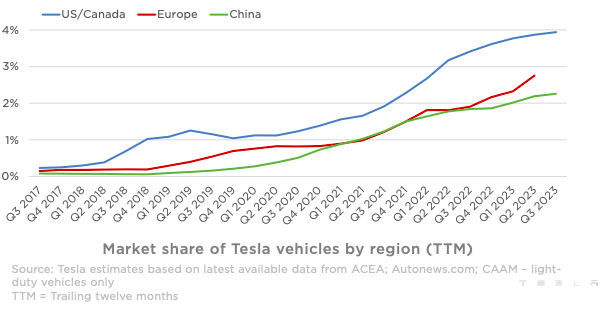 Market share of Tesla in different regions.