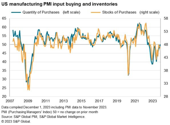 US manufacturing PMI input buying and inventories