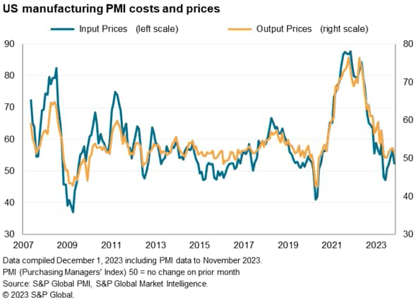 US manufacturing PMI costs and prices