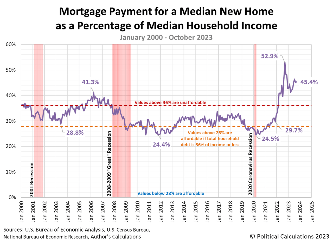 Mortgage Payment for a Median New Home as a Percentage of Median Household Income