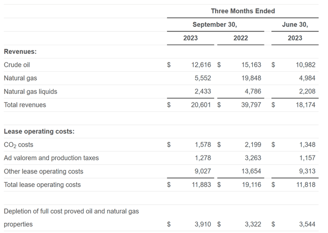 Evolution Petroleum Summary Of Revenues and Costs