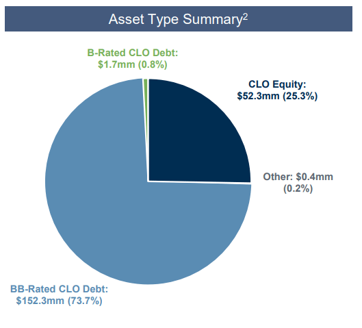 Breakdown of CLO Investments