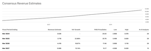 Revenue growth