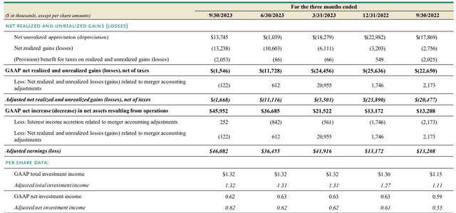 net investment income