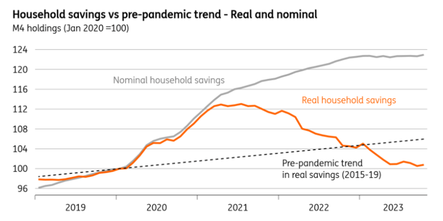 Real household liquid savings have fallen below the pre-pandemic trend