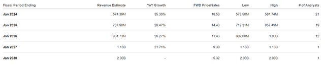 Seeking Alpha Consensus Estimates for Revenue Growth