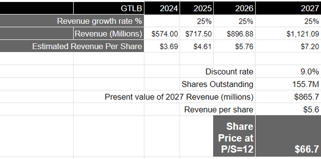 Author's Valuation Model