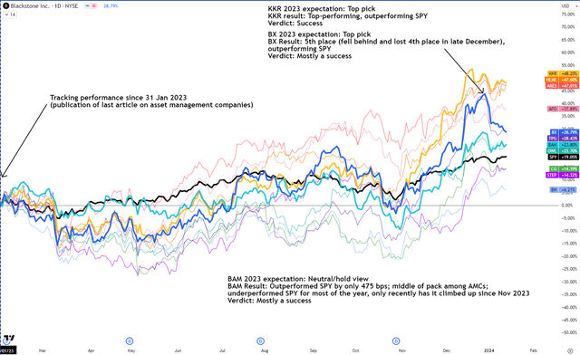 Performance of Asset Management Companies and the S&P500