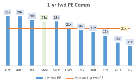 1-yr fwd PE Comps