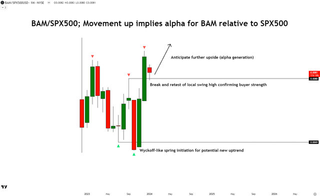 BAM/SPX500 Relative Technical Analysis