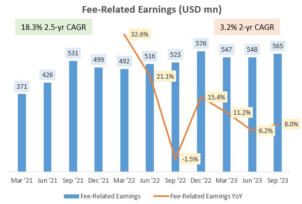 BAM Fee-Related Earnings (USD mn)