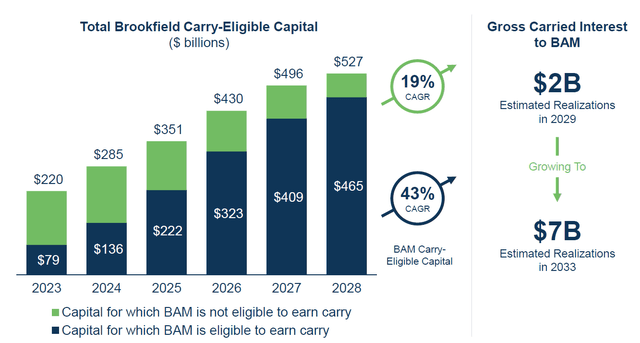 BAM Carry-Eligible Capital Growth