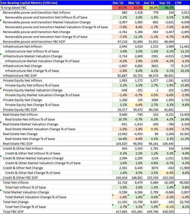 Fee-Bearing Capital (FBC) Metrics (USD mn)