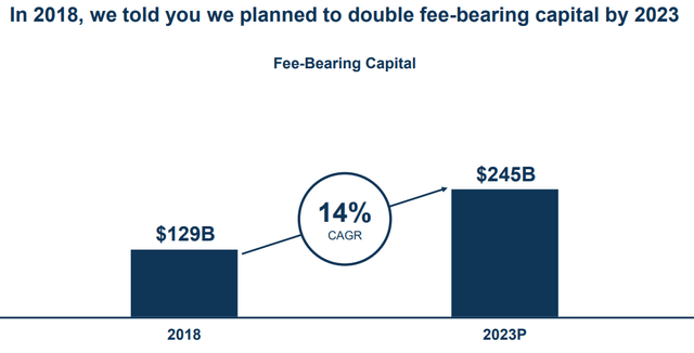 Fee Related Earnings Growth Plan in 2018