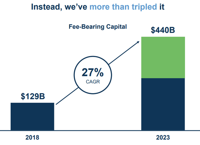 Fee Related Earnings Growth Execution in 2023