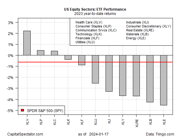 US Equity Sectors: ETF Performance