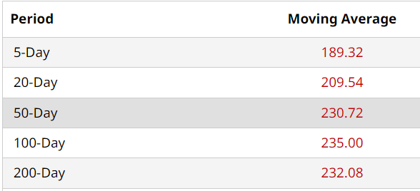 TSLA Moving Avgs