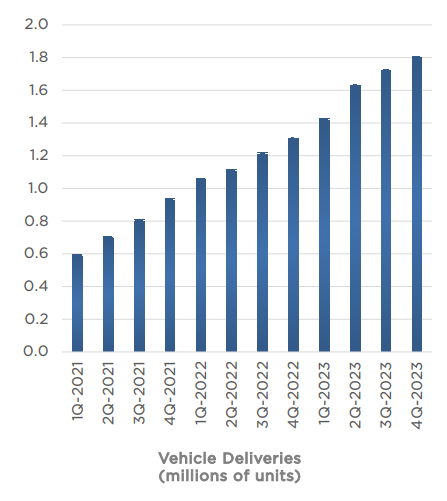 TSLA TTM Deliveries