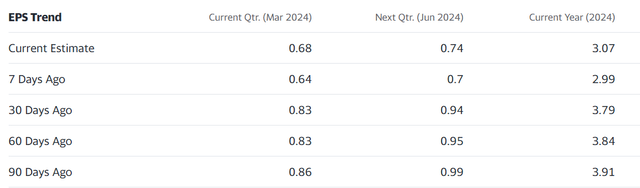 TSLA 2024 Estimates