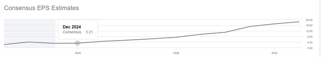 TSLA 2024 EPS