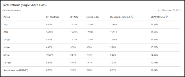 RFI Annualized Performance