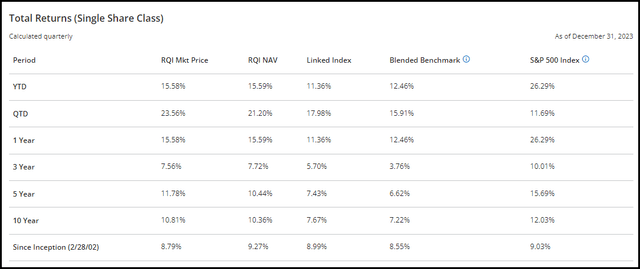 RQI Annualized Performance