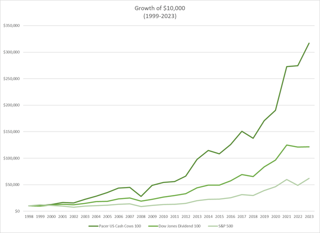 Cash Cow, DJ Dividend, and S&P 500 Comparison