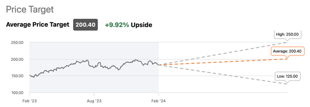 Apple's Consensus Price Target