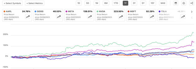 Apple's Price Return Comparison Against Its Peers