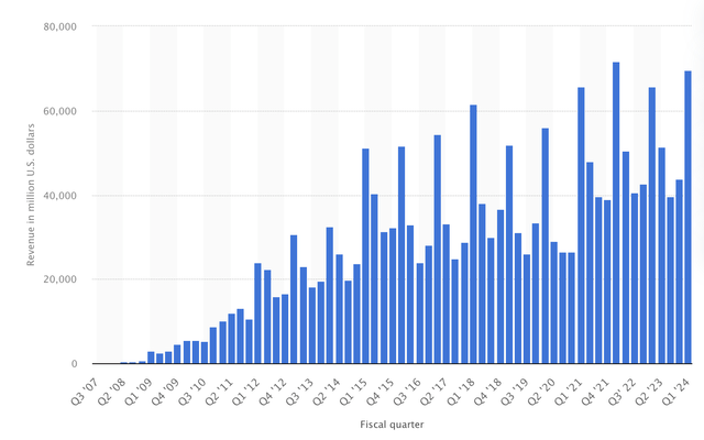 Apple's iPhone Revenue Chart