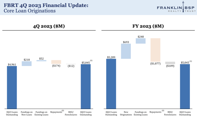 Franklin BSP Realty Fiscal 2023 Fourth Quarter Originations