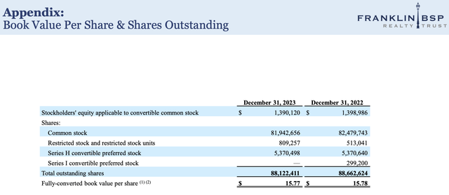 Franklin BSP Realty Fiscal 2023 Fourth Quarter Book Value