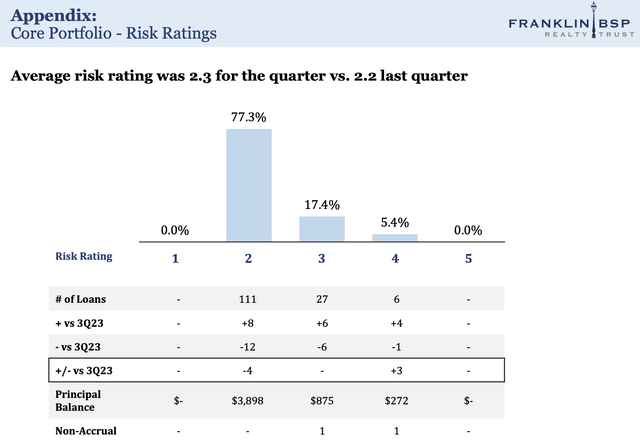 Franklin BSP Realty Fiscal 2023 Fourth Quarter Risk Ratings