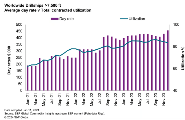 drillship dayrates : https://www.spglobal.com/commodityinsights/en/ci/products/oil-gas-drilling-rigs-offshore-day-rates.html