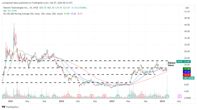 PLTR 3Y Stock Price