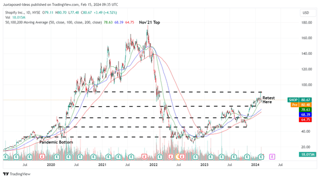 SHOP 5Y Stock Price