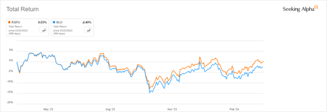 RSPU vs XLU, year-to-date