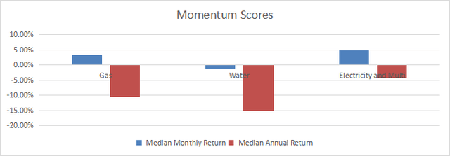 Momentum in utilities