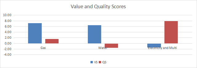 Value and Quality in utilities