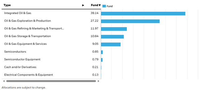 Sectors