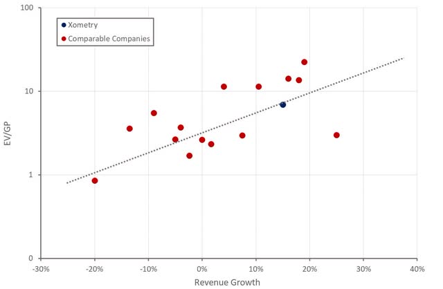 Xometry Relative Valuation