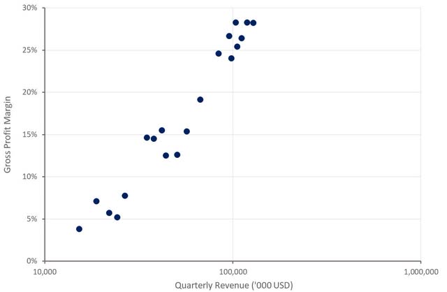 Xometry Gross Profit Margins