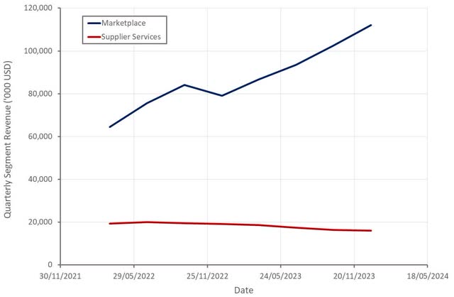 Xometry Revenue